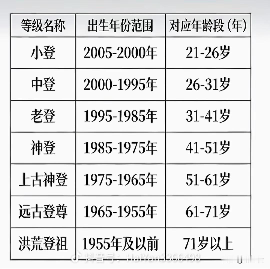你是啥登，我已是上古神登，连我儿子都成小登了，并且会在明年荣登中登行列。

一0