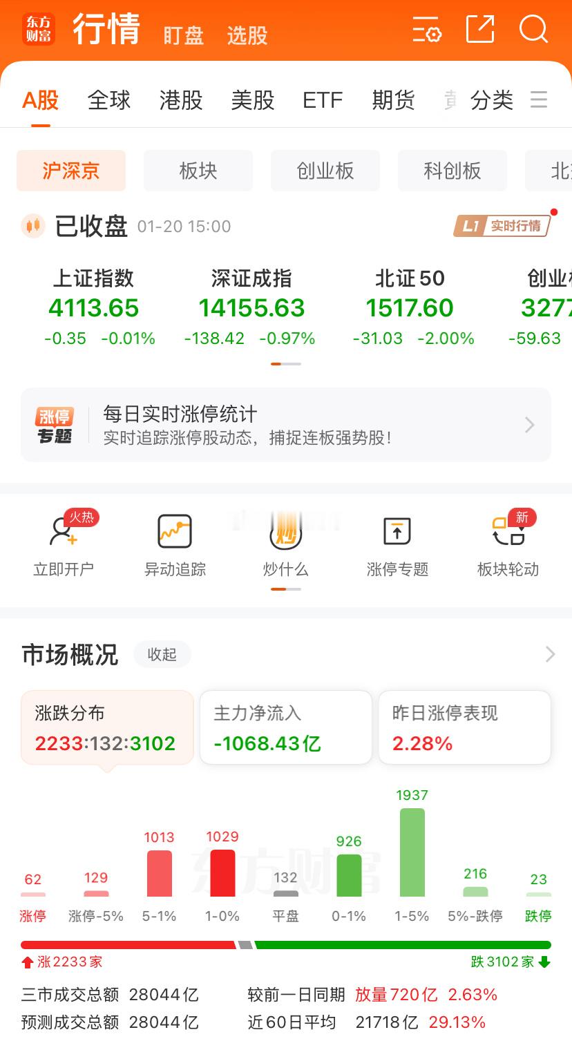 最近从芯片到智能电网，再到今天的化工，热点是一天一个，轮动特征表现的淋漓尽致。其