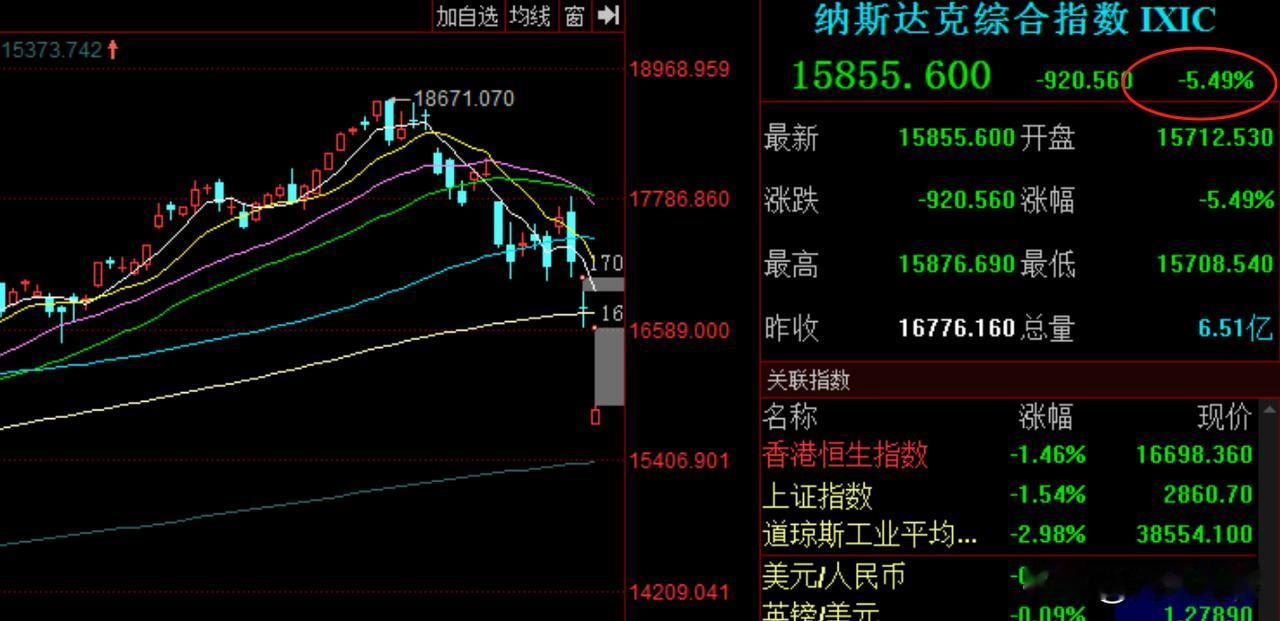 天哪，纳斯达克低开6%，金融战进入决战时刻，全球资本市场下挫才刚刚开始吗? A股