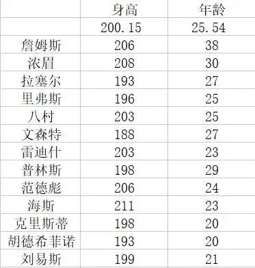 目前湖人的身高和年龄，这个队很年轻呀。

只有詹姆斯最老38岁，浓眉刚过30，其