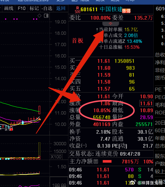 漂亮，早上给出票中大力德，中国核建，两只成功涨停。恭喜跟上的粉丝朋友成功吃肉。。