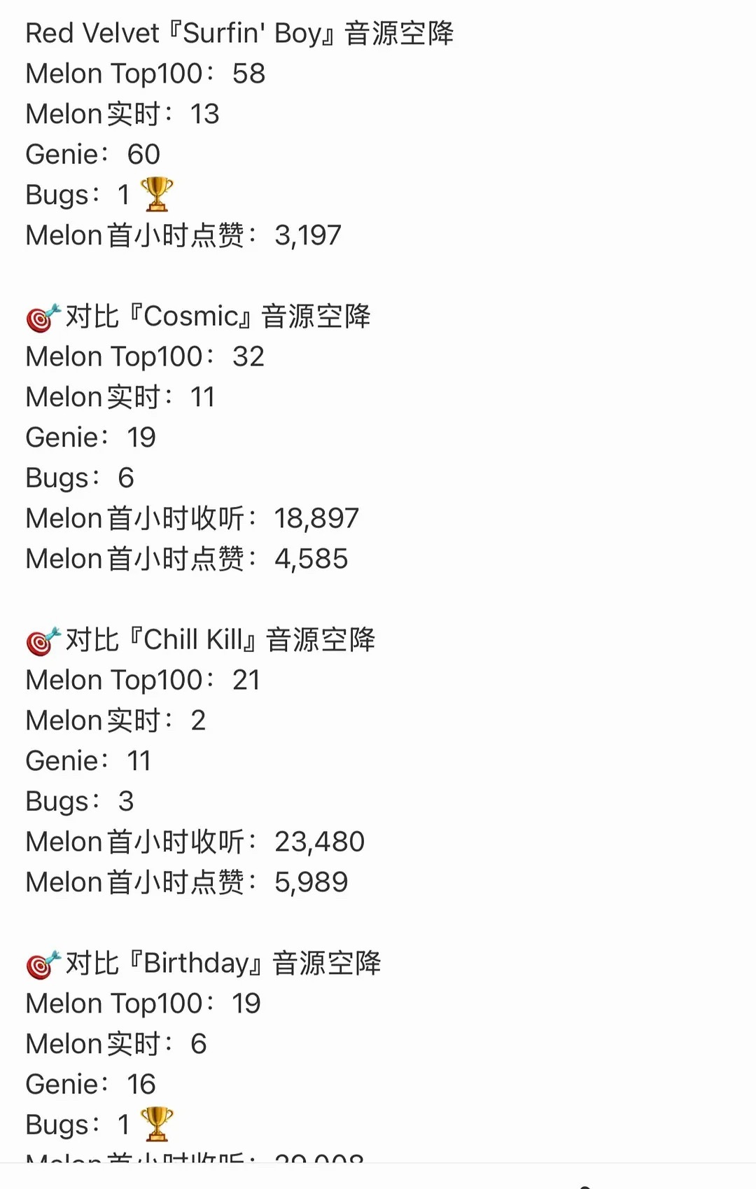 RedVelvet、BLACKPINK、Twice最近空降一览 有些团真的登过顶