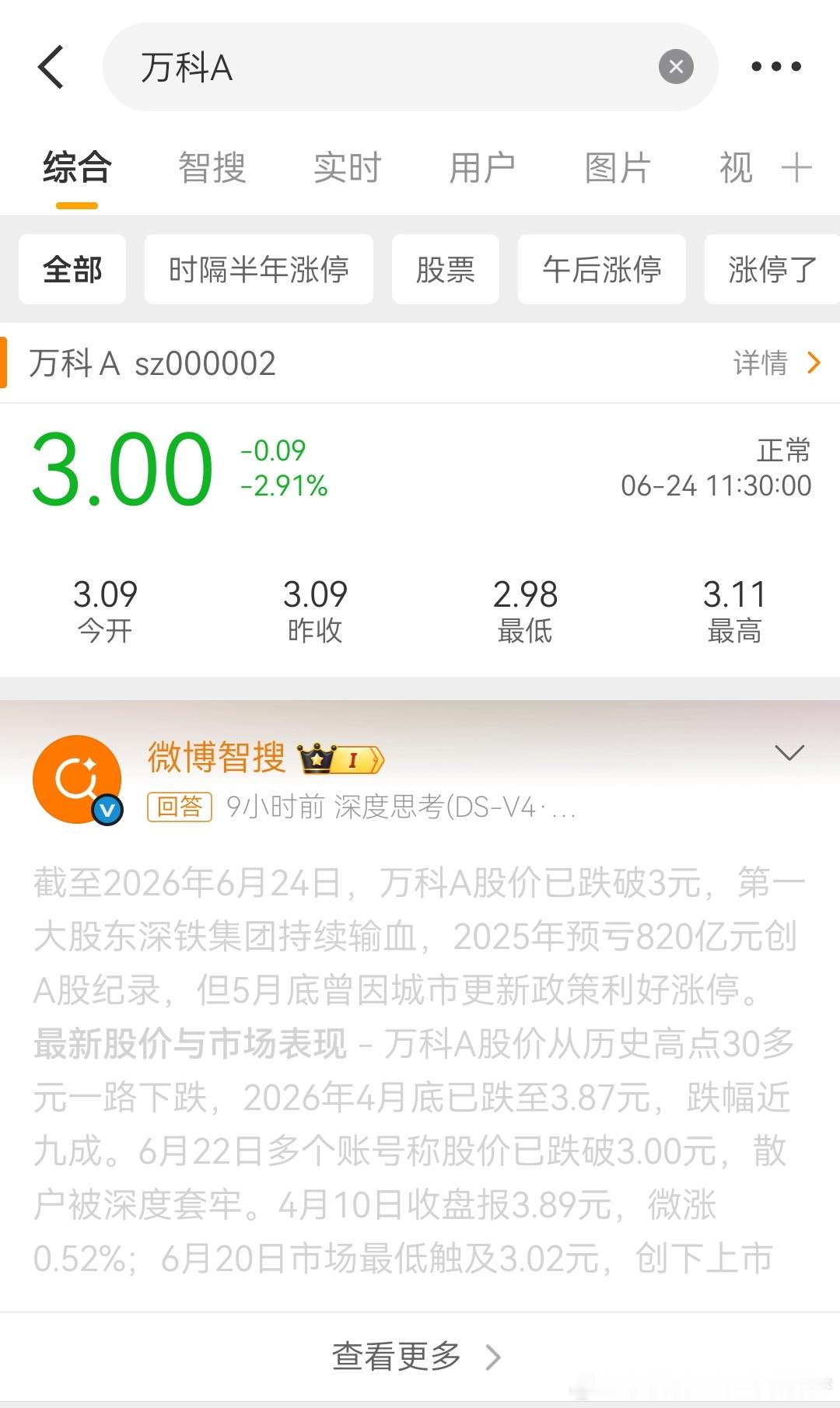 万科A跌破3了 