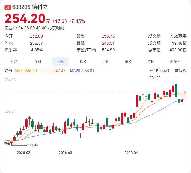 CPO概念局部活跃，铭普光磁强势2连板，源杰科技涨超6%续创历史新高！

4月2