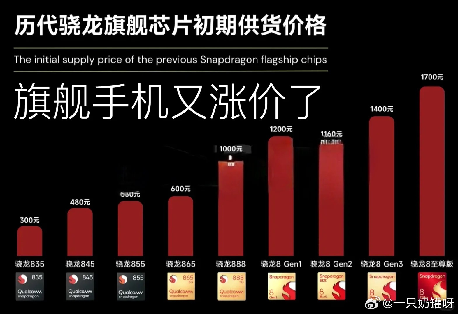 双十一手机大战掀罕见涨价潮  今年，各大手机品牌的旗舰手机价格普遍上调，标准版售