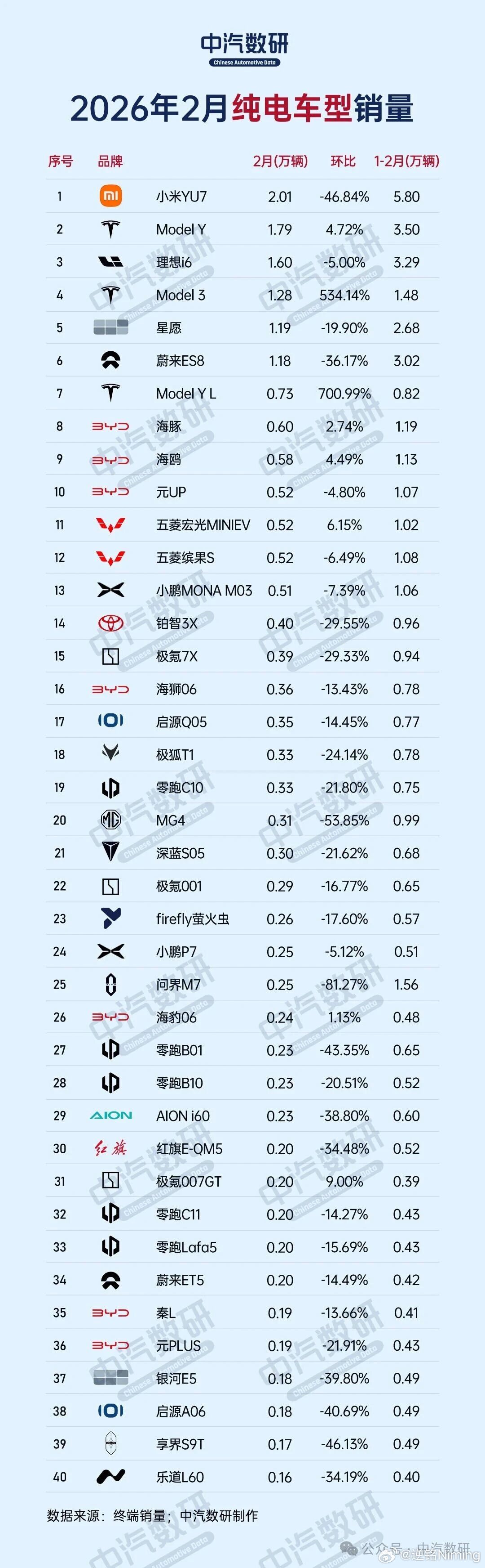 根据中汽研数据，小米YU7登顶2月纯电车销量榜首。 