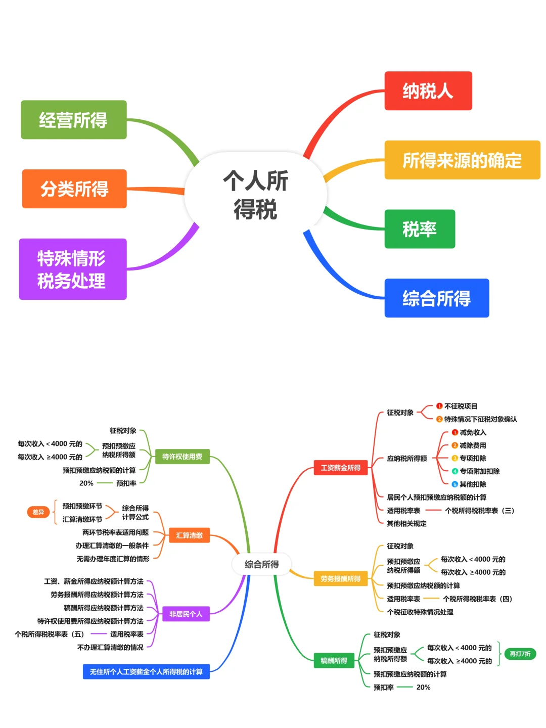 个人所得税‖思维导图框架