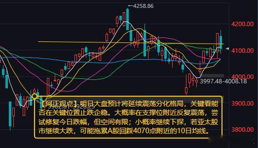 【6月23日收评：明日大盘大概率在支撑位附近反复震荡 小概率继续下探回踩10日均