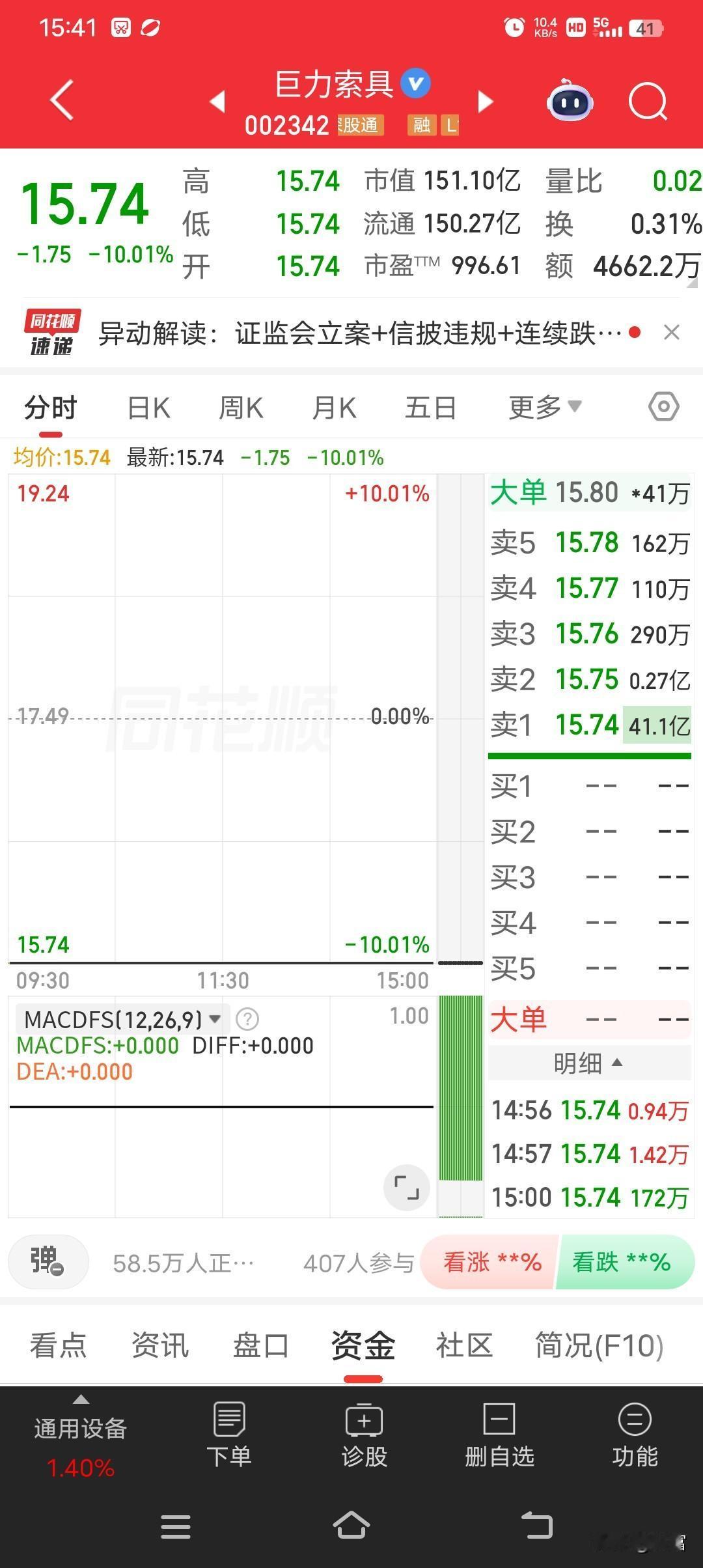 巨力索具这是闹哪样啊，直接跌停到15.74，太让人猝不及防了。股市这东西，就像坐