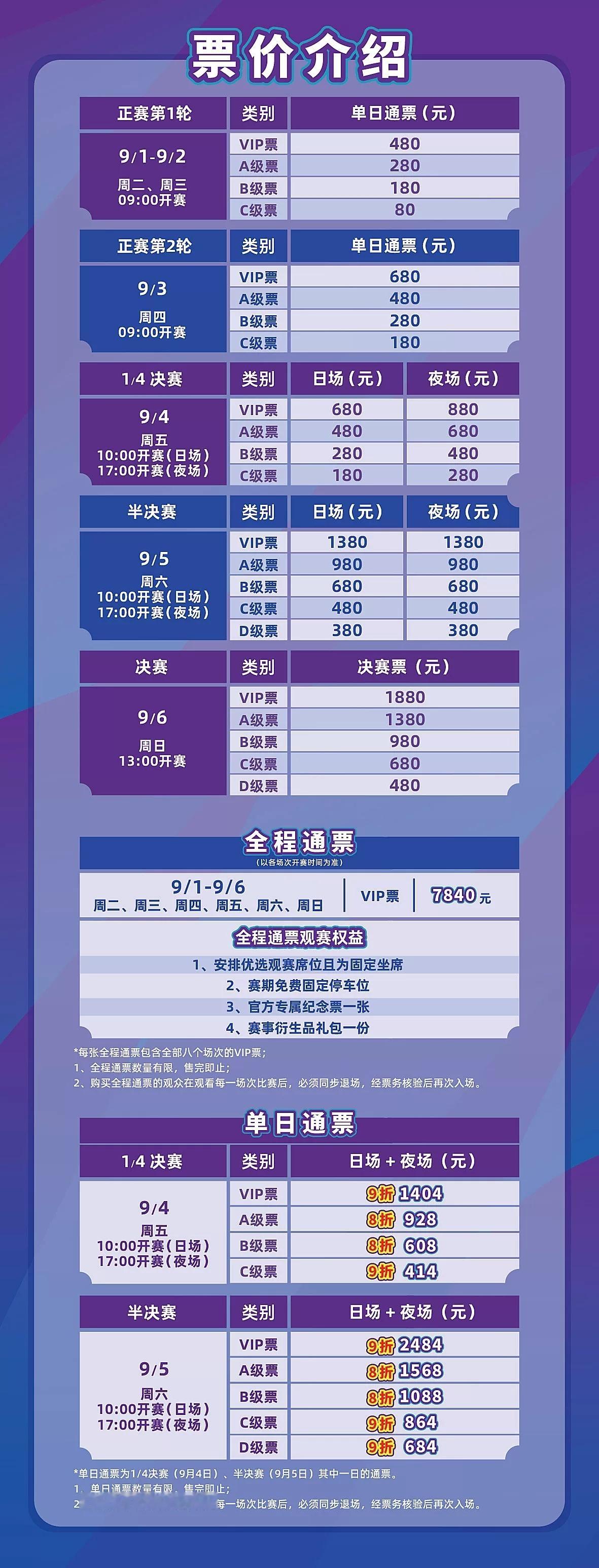 2026中国羽毛球大师赛 票价出炉：单场票最低80元，最高1880元；全程通票7