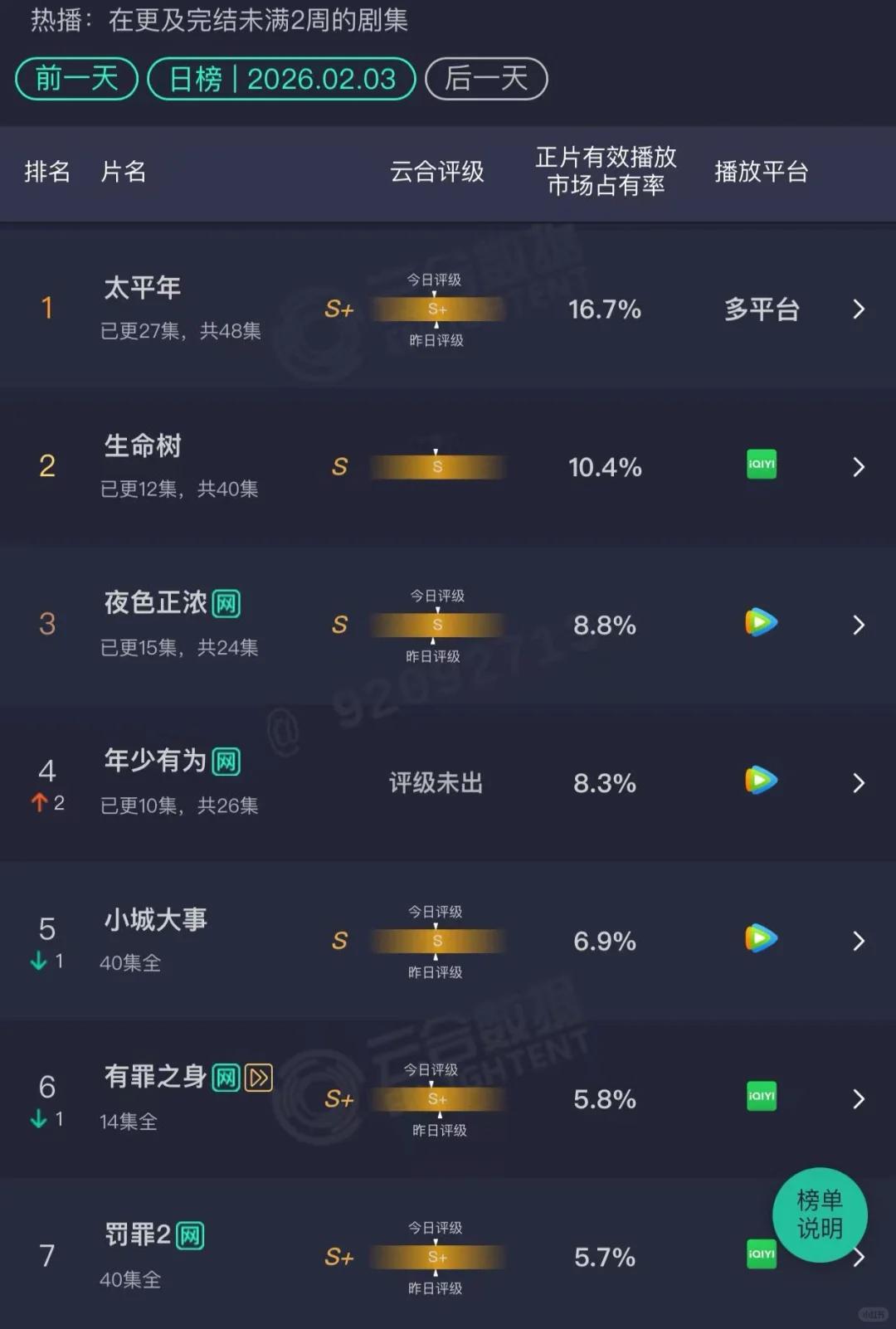 杨紫生命树云合评级S级 