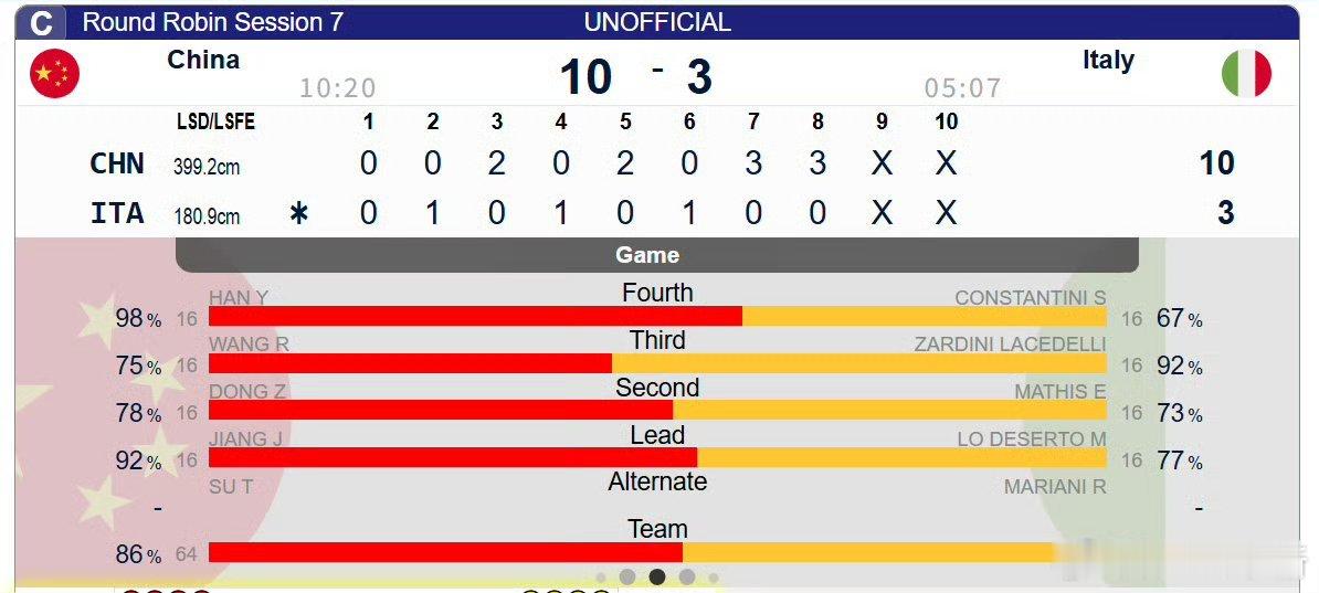 【冰壶世锦赛循环赛第五轮】中国10-3意大利，雨妹16颗壶98%成功率吓死人20
