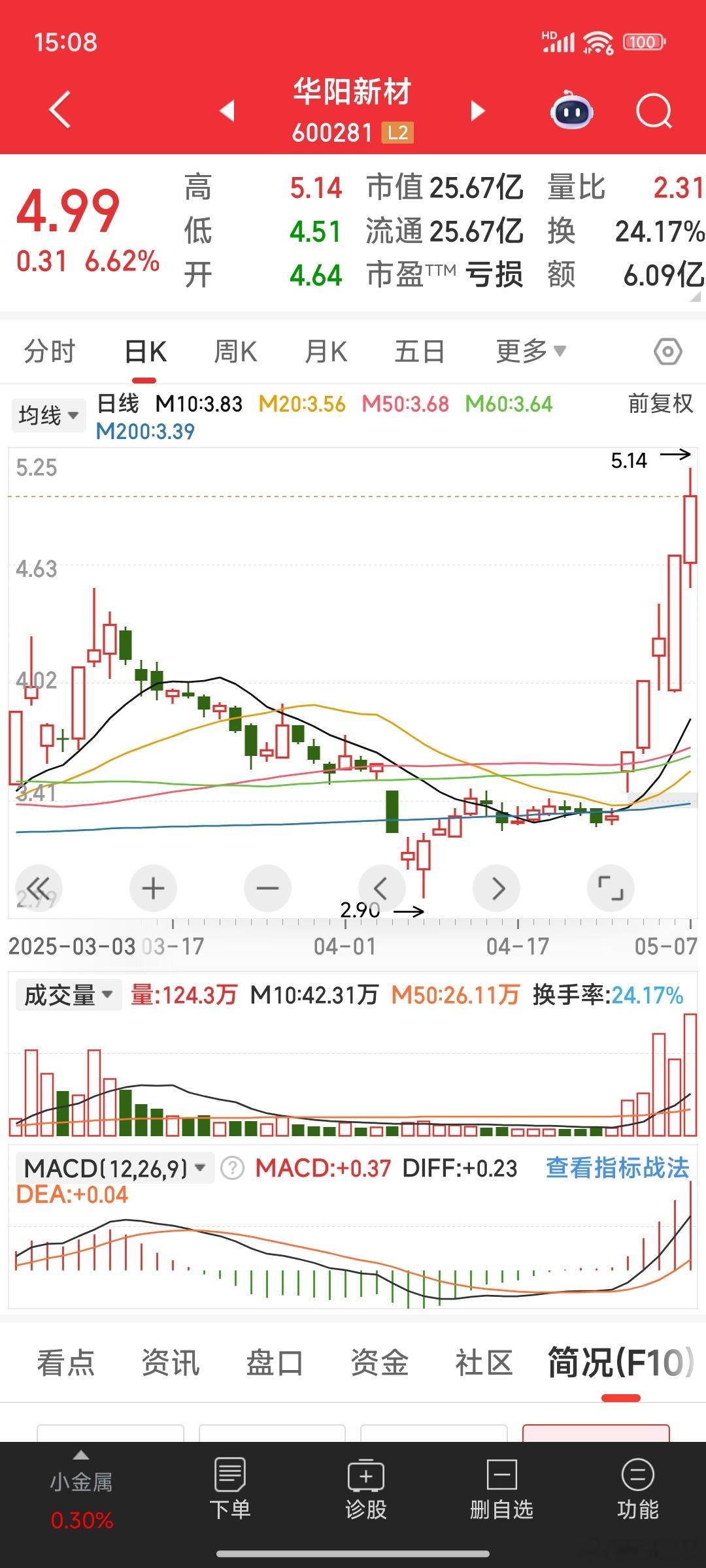 今天华阳新材吃大长腿，五点铁粉红包🧧！[酷] ​​​