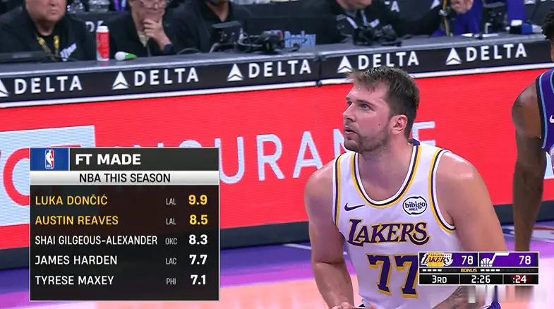 本赛季罚球命中榜：1、东契奇 9.9分2、里夫斯 8.5分3、亚历山大 8.3分