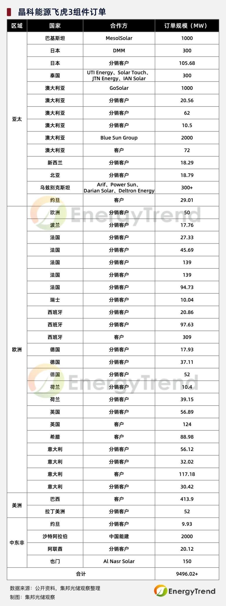 海外订单爆发！晶科能源、中信博合计斩获超1.7GW光伏大单
 
核心事件：海外光