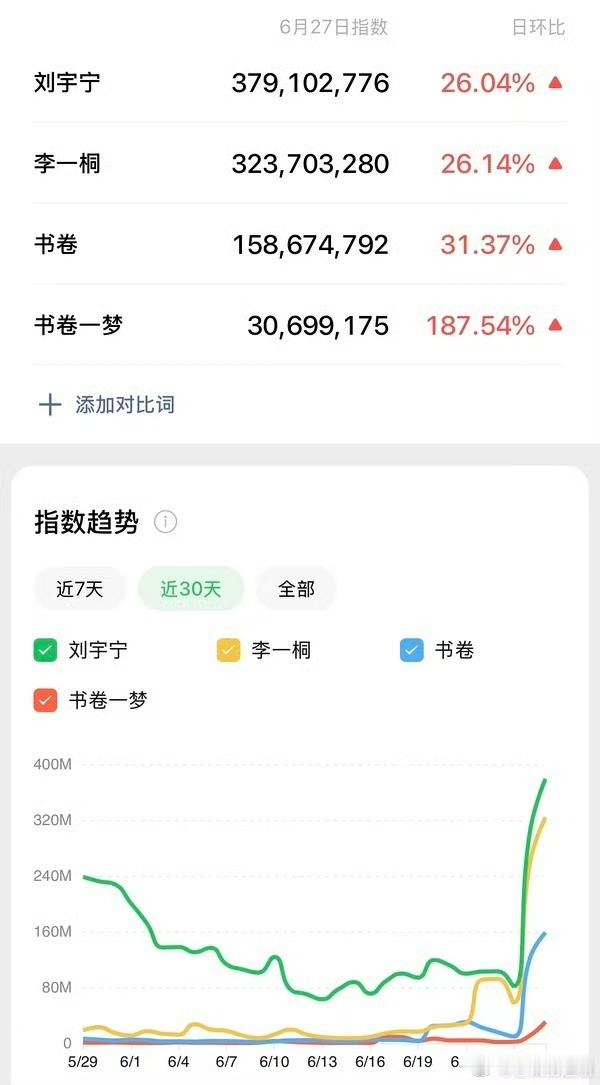 刘宇宁李一桐微指新高刘宇宁李一桐微指破3亿刘宇宁李一桐微指破3亿，牛，[太开心]