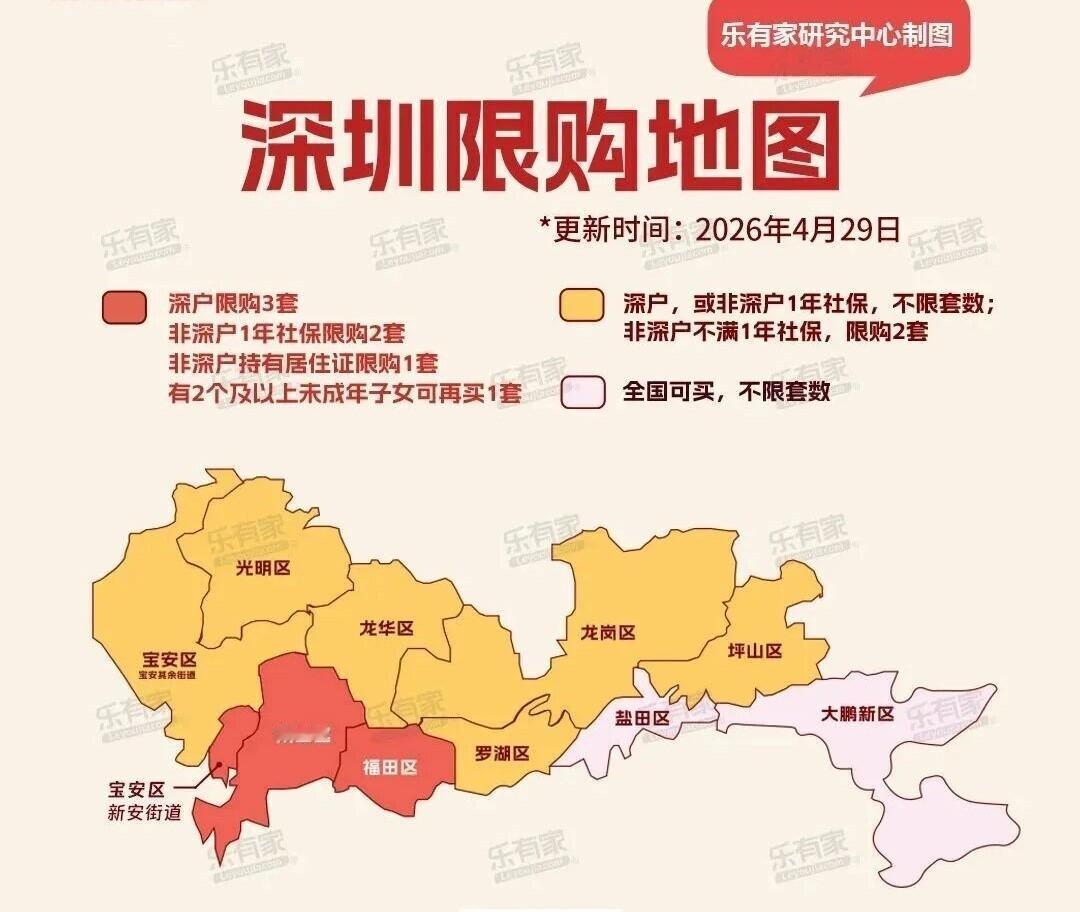 深圳连居住证这个门槛都取消了。你拿着居住证就能在全市随便买房，限购基本等于没了。