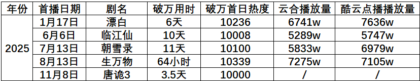 生万物的含金量还在上升