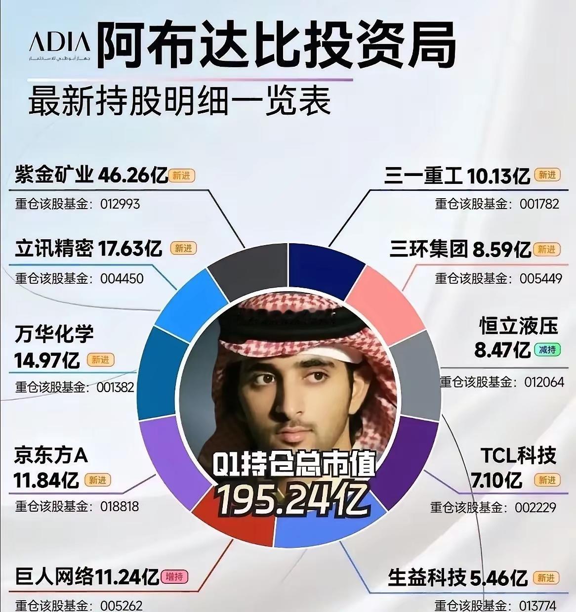 外资顶流大手笔扫货A股！中东土豪重仓名单曝光🔥
 
全球顶级资本阿布达比投资局