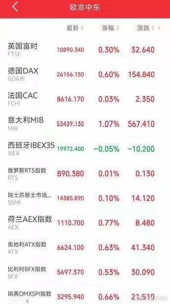 明天恐怕要直接跳空了吧！傍晚，外盘氛围良好！欧非中东市场主要指数开盘多数上涨，红