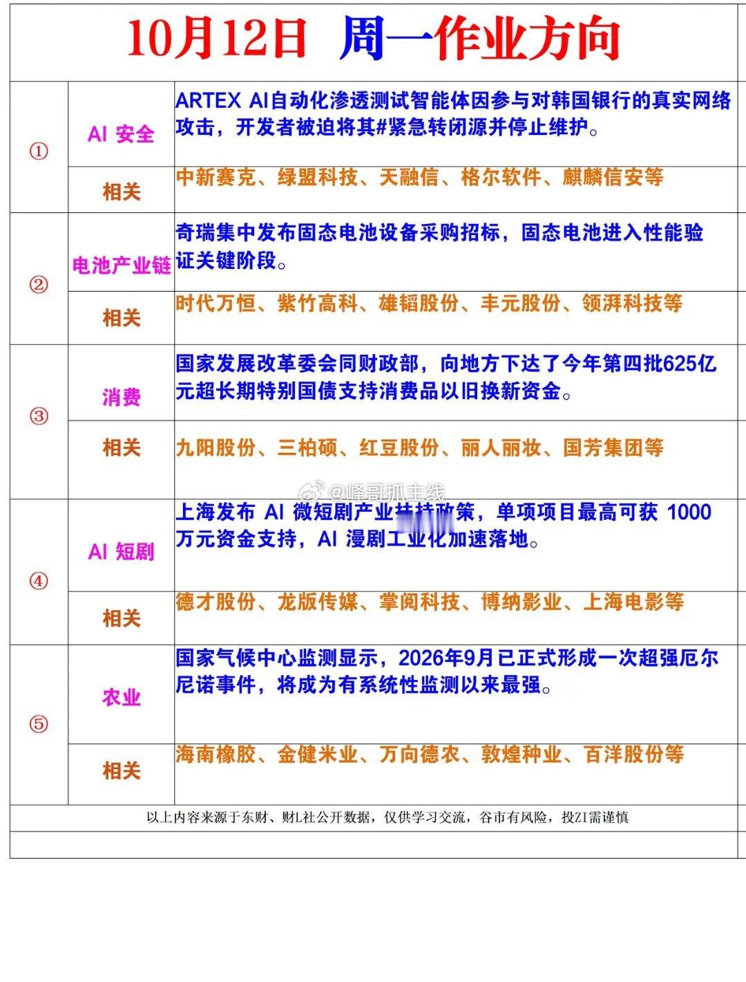 10月12日星期一市场风向标 ​​​