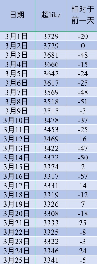 吴宣仪有戏wxy吴宣仪叶星星 今天的超喜欢底数跟昨天的超喜欢和发萜就都在这里了喔