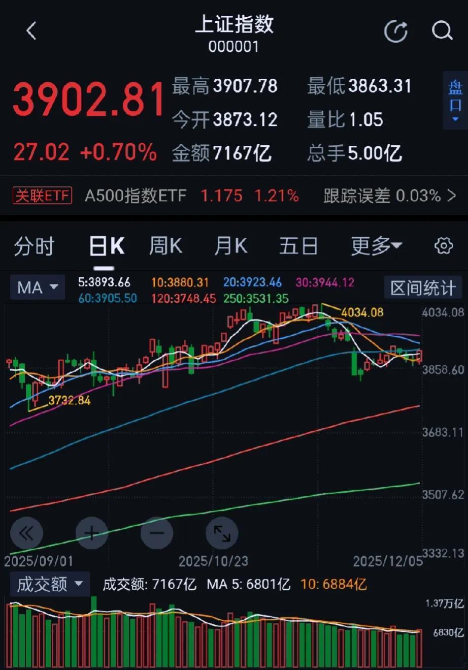 探底回升，市场逾4300股飘红，全天成交1.7万亿，较昨日放量1768亿。收盘上