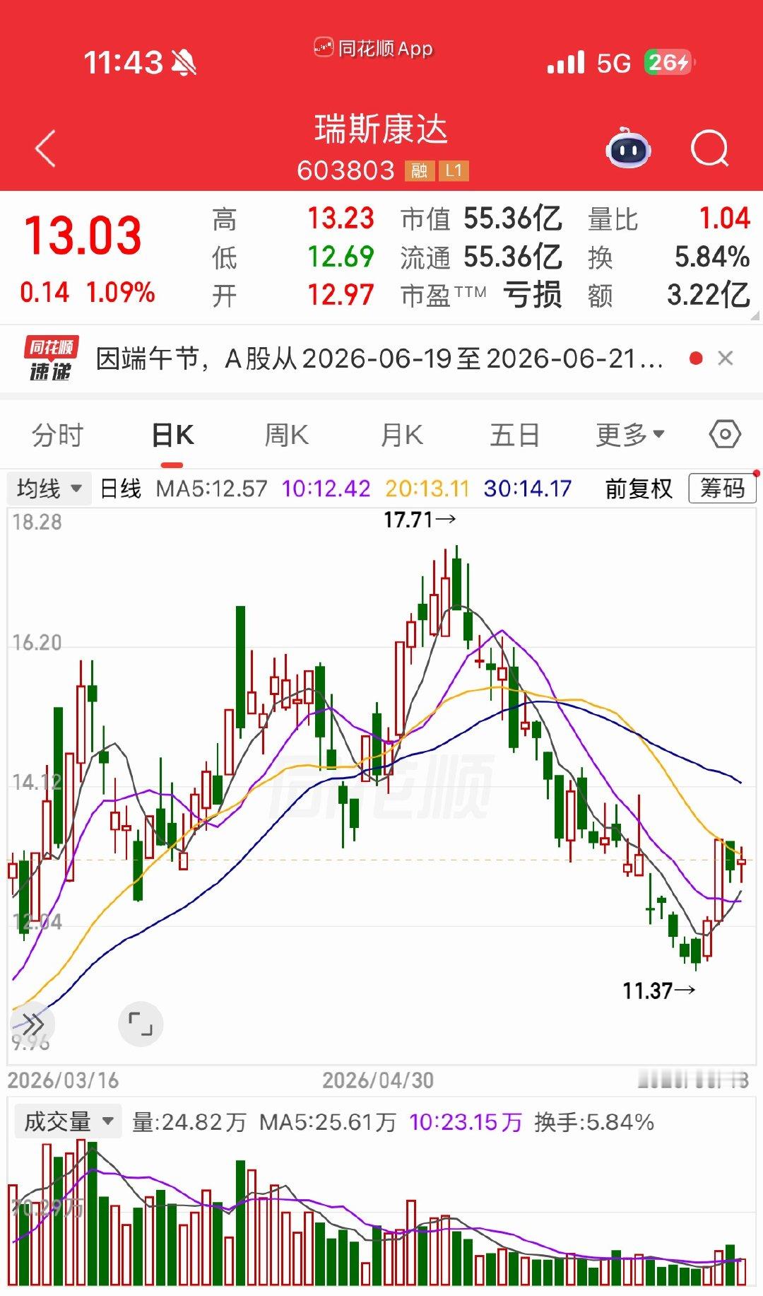 这三只低位优质标的，同样值得关注！！1、胜利精密（002426）｜消费电子打底+