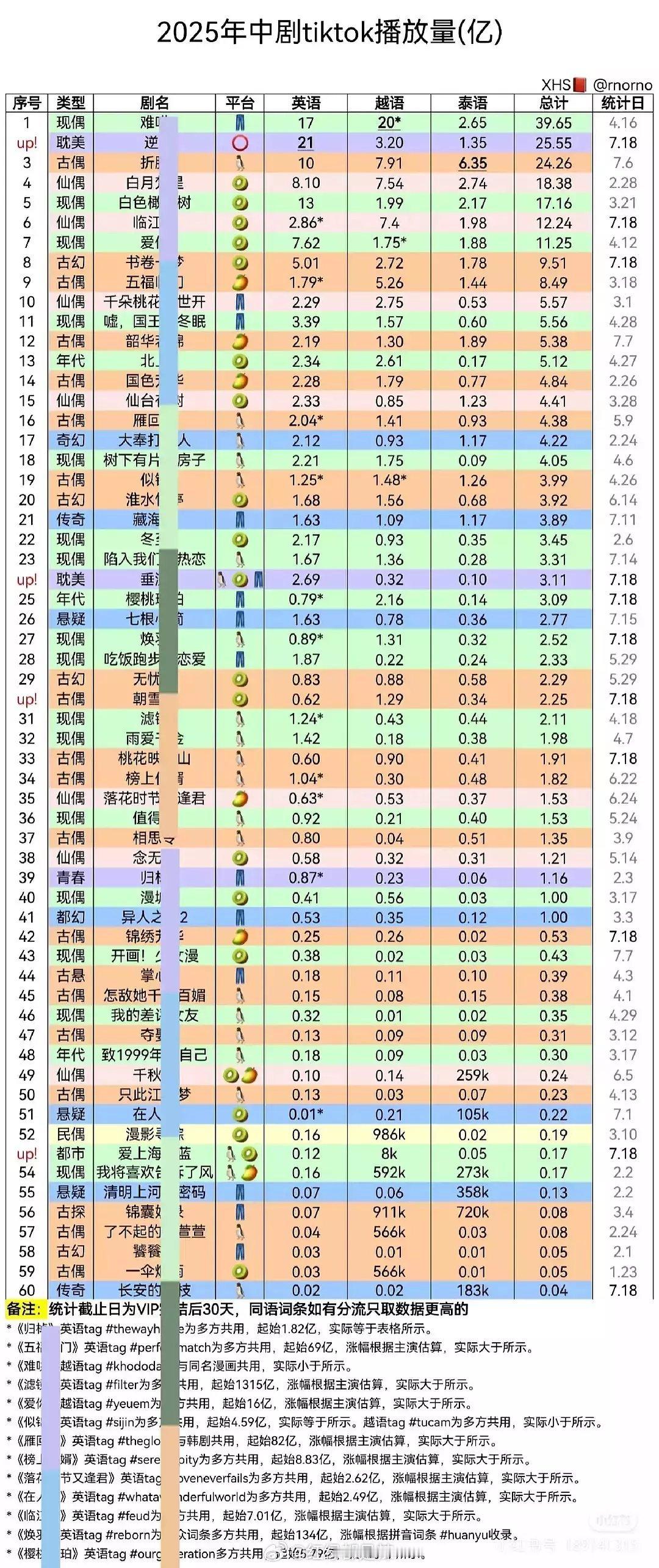 2025中剧tiktok播放量 ​​​