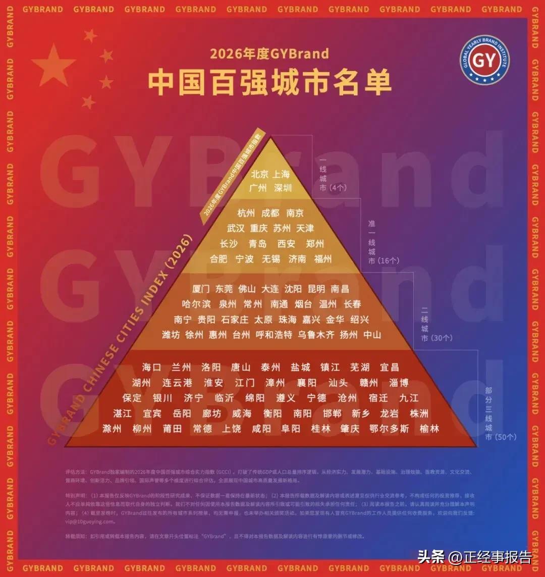 全球品牌指数研究院（GYBrand）发布了中国城市百强榜单，“北上广深”毫无悬念
