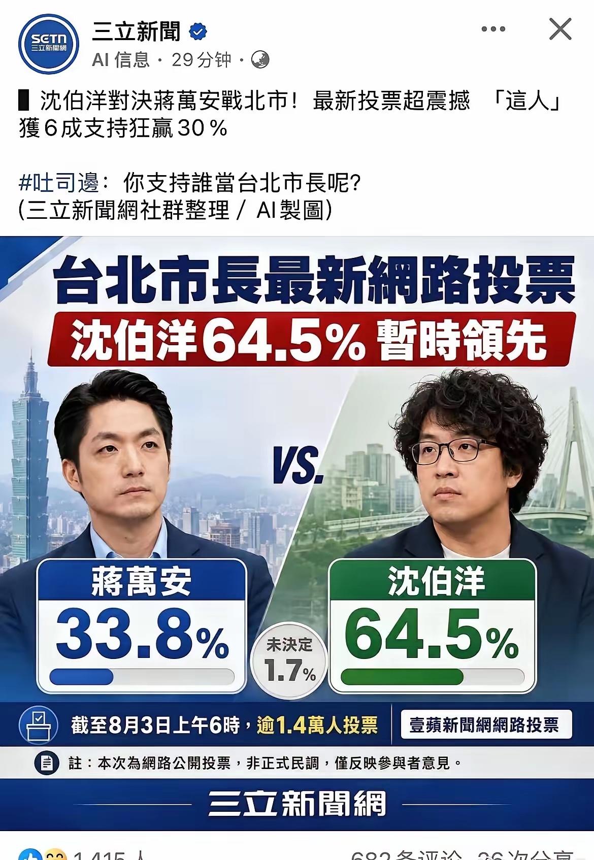 这沈伯洋已经被吹捧上天了，去了一趟美国回来，支持率就一路飙升，都已经把蒋万安远远