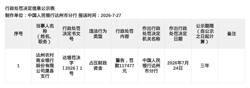 达州农商行渠县支行被罚11.75万，涉占压财政资金