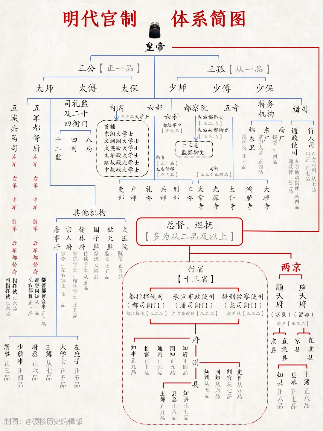 一张图看懂明朝官制品阶