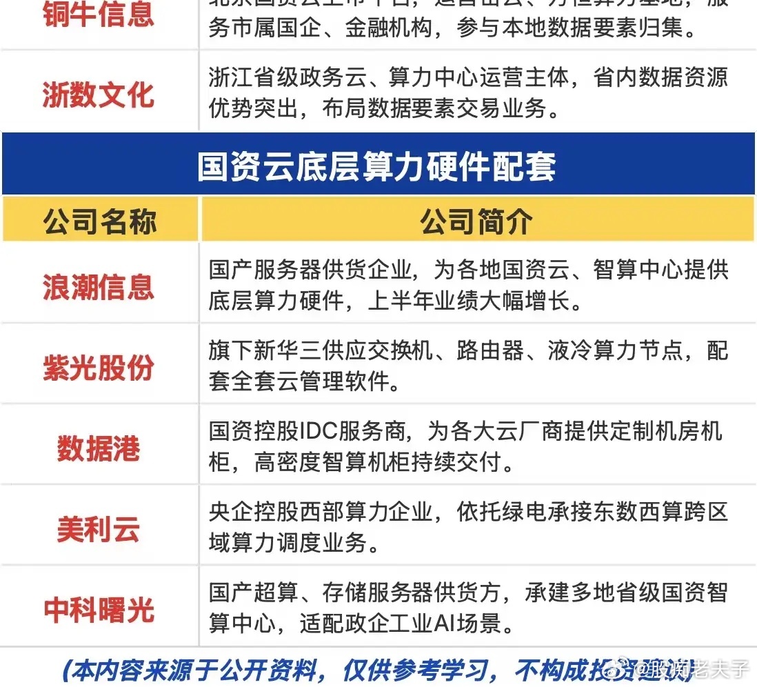 浪潮业绩引爆算力行情，国资云才是算力落地真正主战场浪潮信息上半年业绩预告一出，净