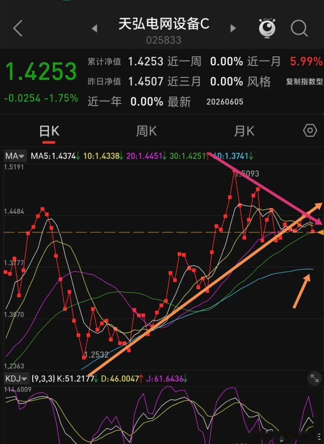 最强电网设备广发利鑫零活配置，与电网设备板块指数走势差别太大，板块指数回调，它却