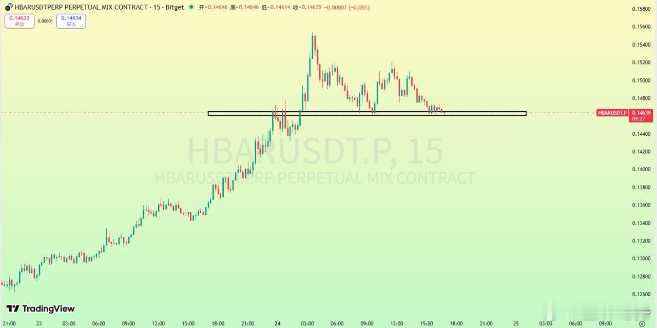 HBAR 小級別死叉向下，這裡支撐跌破後右側入空 