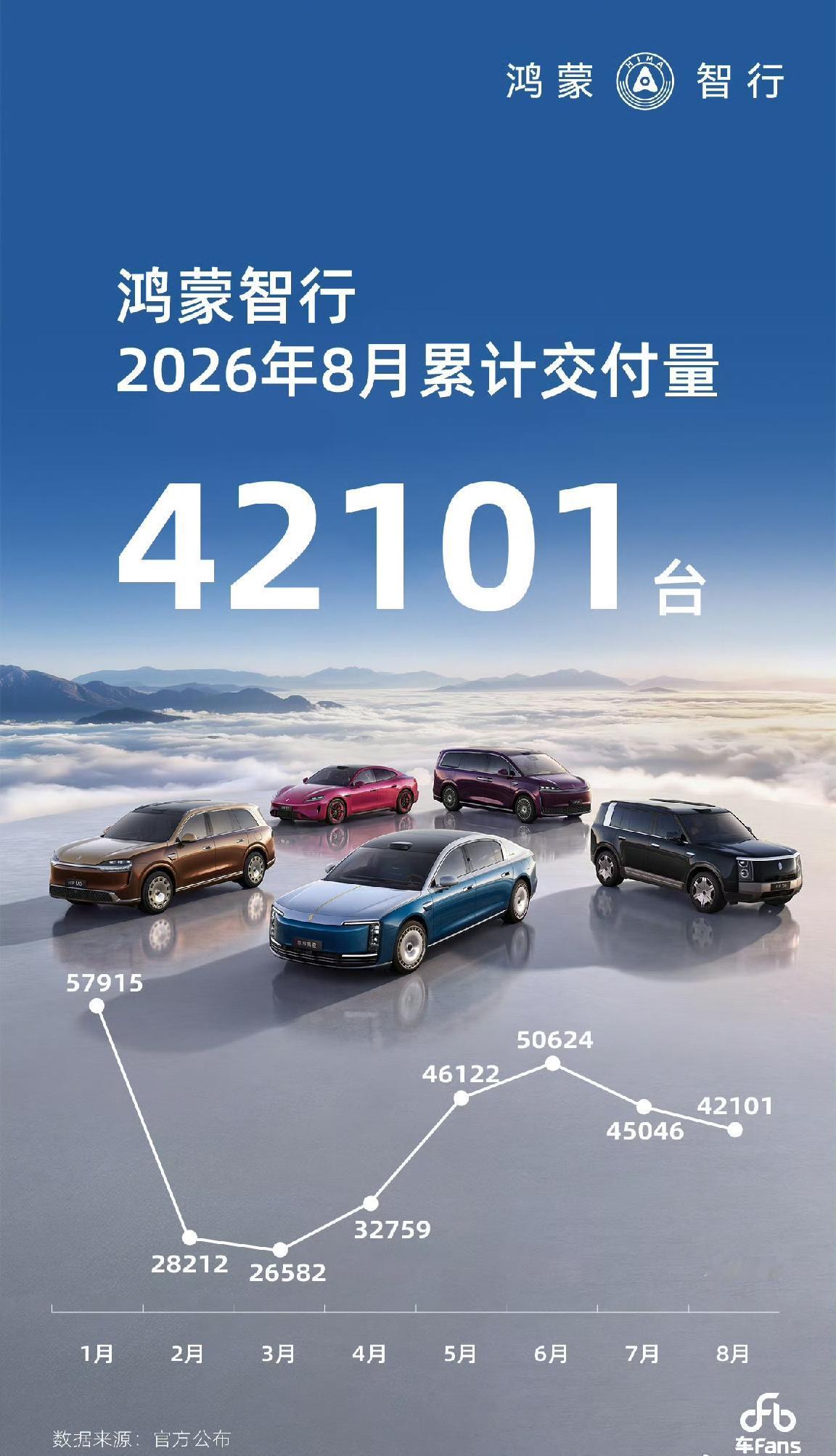 鸿蒙智行2026年8月累计交付数量42,101台！

鸿蒙智行是一个非常庞大的家