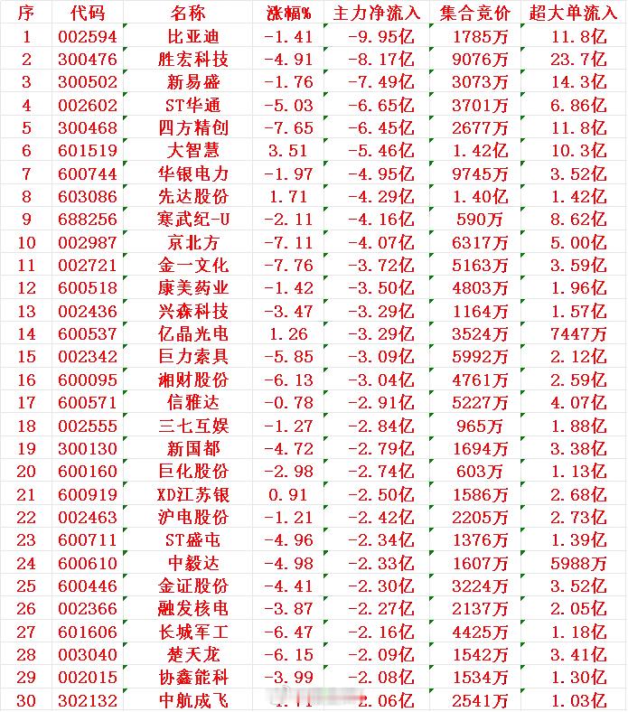 7月10日收盘，主力趁冲高，已经大幅卖出的30名单：1 比2 胜宏3 新易4 华