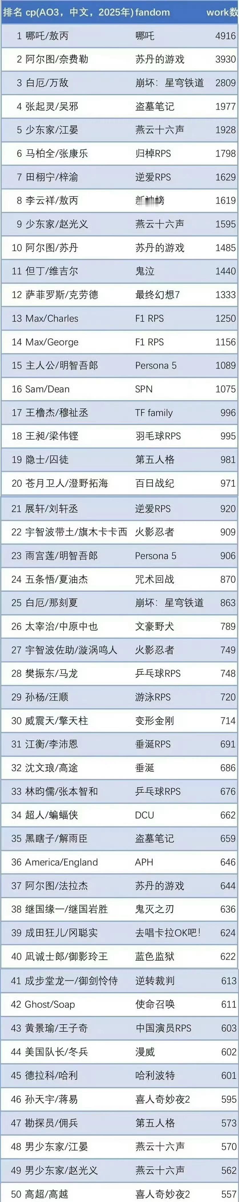 Ao3创作榜4张起灵吴邪、6马柏全张康乐、7田栩宁梓渝、17王橹杰穆祉丞、21展