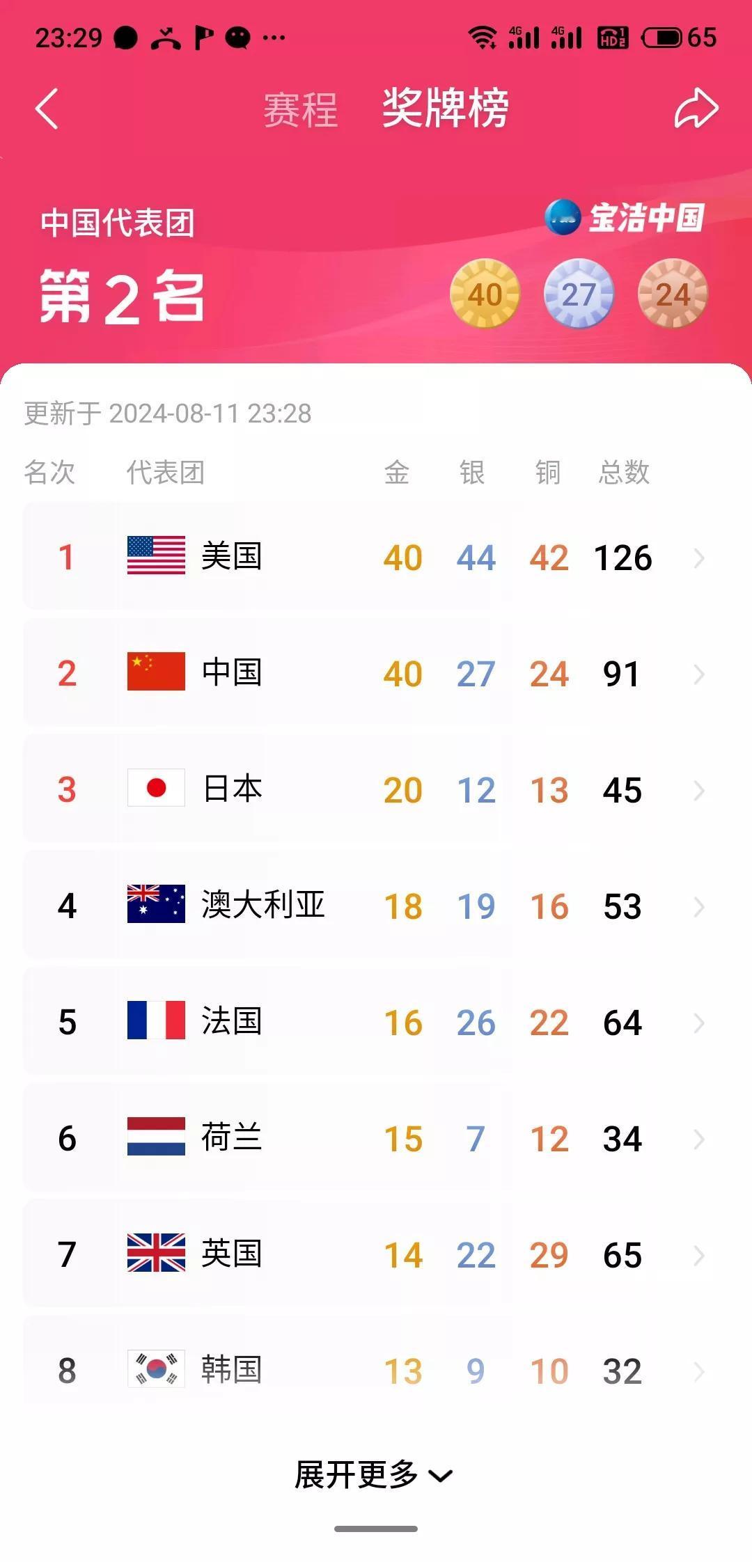 【巴黎奥运会】中国与美国金牌都是40玫，金牌榜就是：并列第一！[玫瑰][玫瑰][