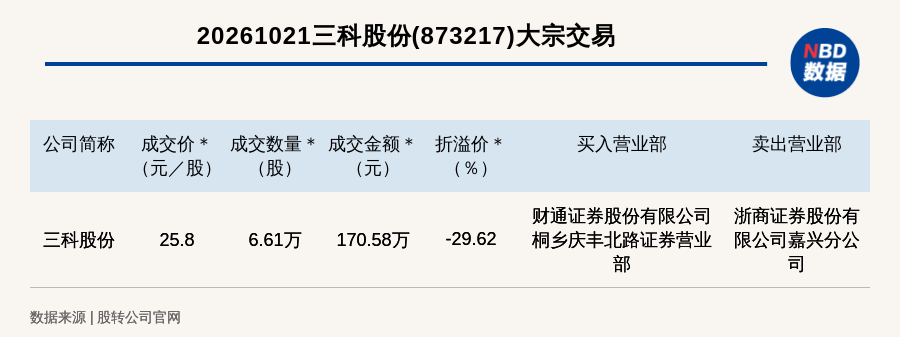 新三板创新层公司三科股份大宗交易折价29.62%，成交金额170.58万元
