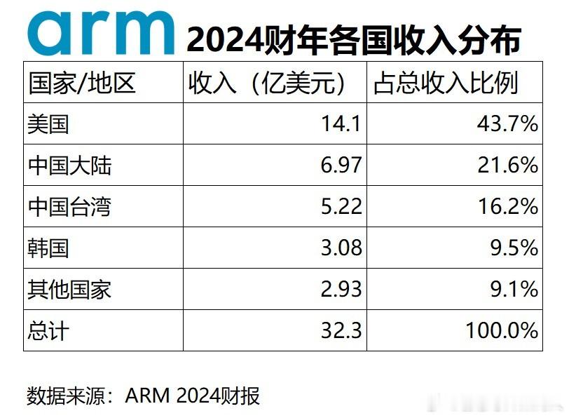 ARM这个公司虽然营业收入不高，但影响力确实巨大的。用chatgpt查了一下，A