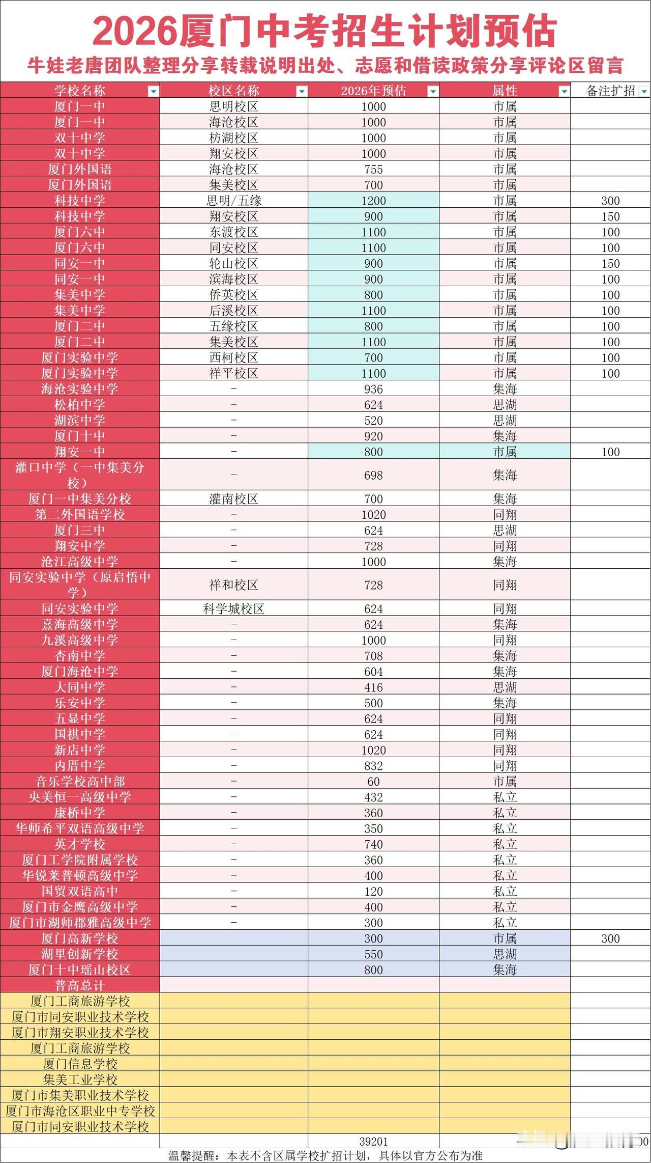 2026厦门中考招生计划
中考出分应该在8号左右，每年都差不多，唐老师这里分享一