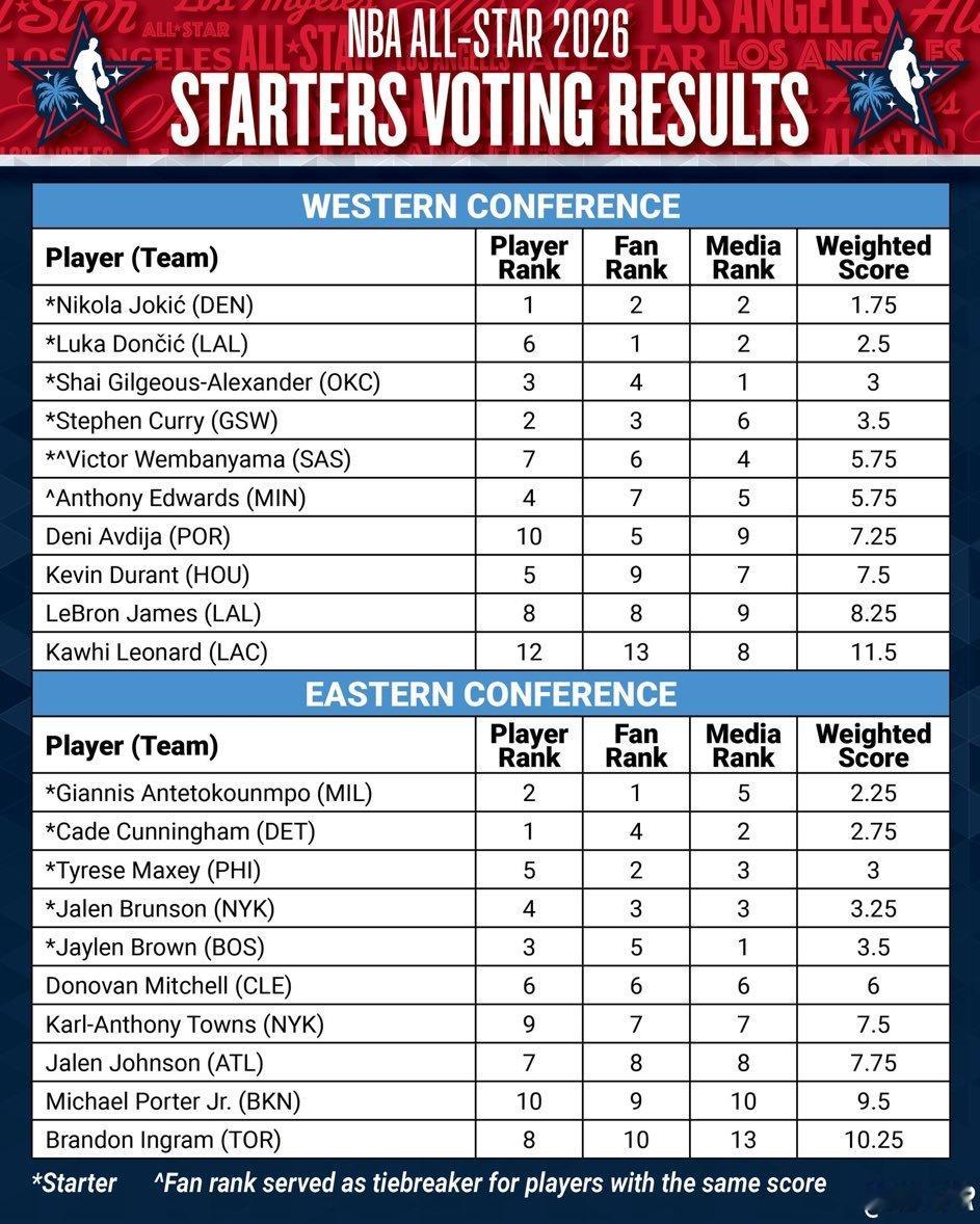 全明星首发投票结果明细👇编辑by小魏雷霆nba全明星