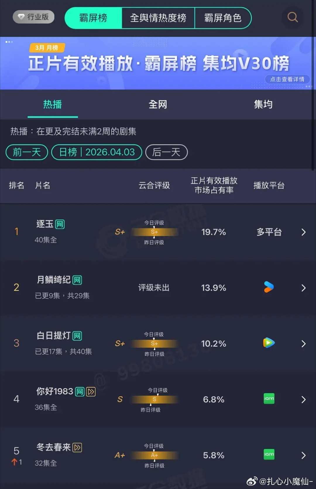 4.3云合 市占率逐玉，       19.7%月鳞绮纪，13.9%白日提灯，1