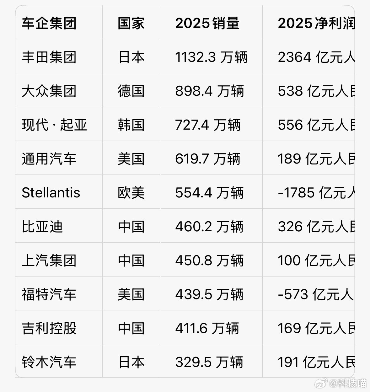 2025年全球汽车销量TOP10企业利润方面，丰田 > 大众+现代+通用+比亚迪