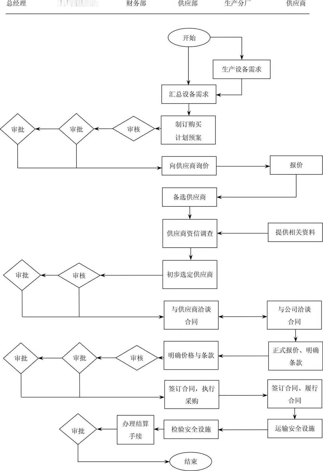 设备购置管理流程