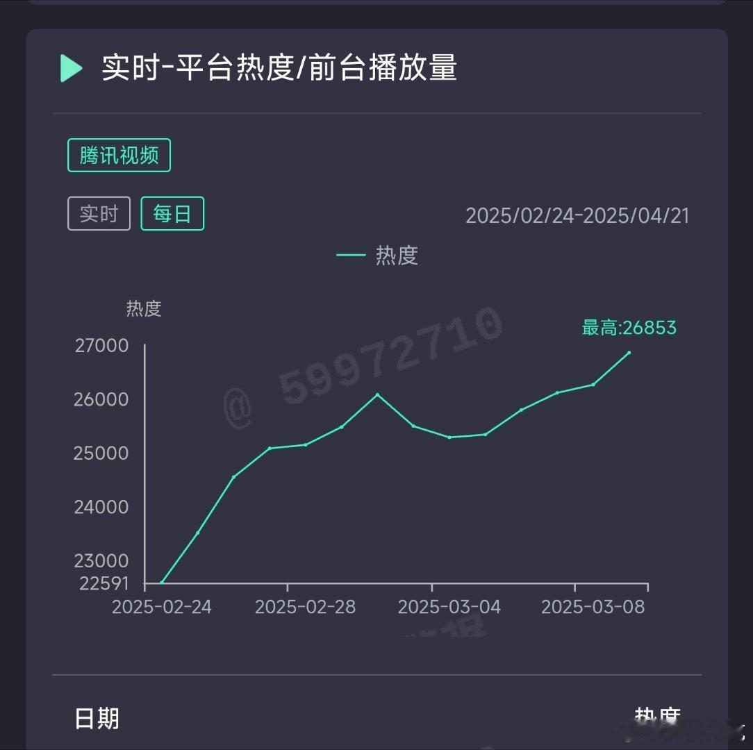 滤镜昨日热度26853，推测云合2800万上下。 ​​​