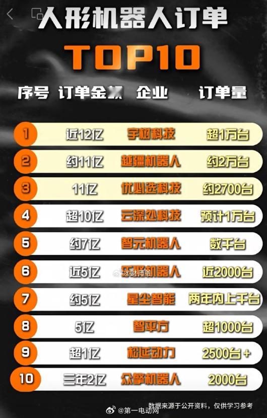 26年还有一个会大热的领域——人形机器人，先看看截止11月，销量前十的都有谁？人