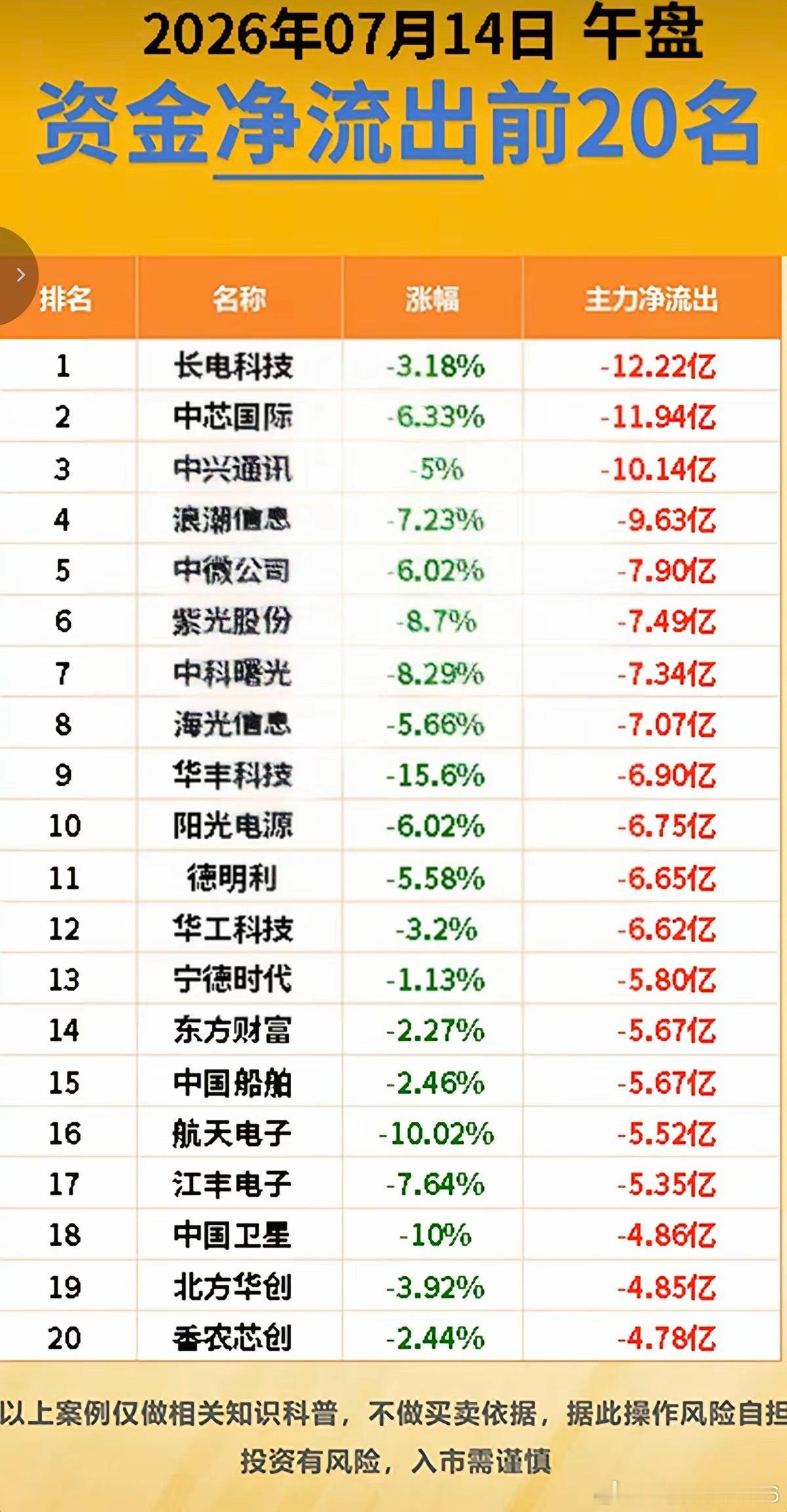 7.14周二  主力资金  抢筹出逃榜TOP20！资金抢筹：玻璃基板、POE胶膜